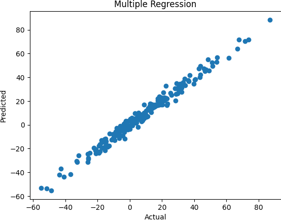 Multiple Regression เพื่อพยากรณ์ใน Machine Learning ด้วย Python – ดร. ...
