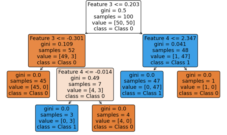 Decision Tree ใน Machine Learning ด้วย Python – ดร.กิตติมศักดิ์ ในจิต